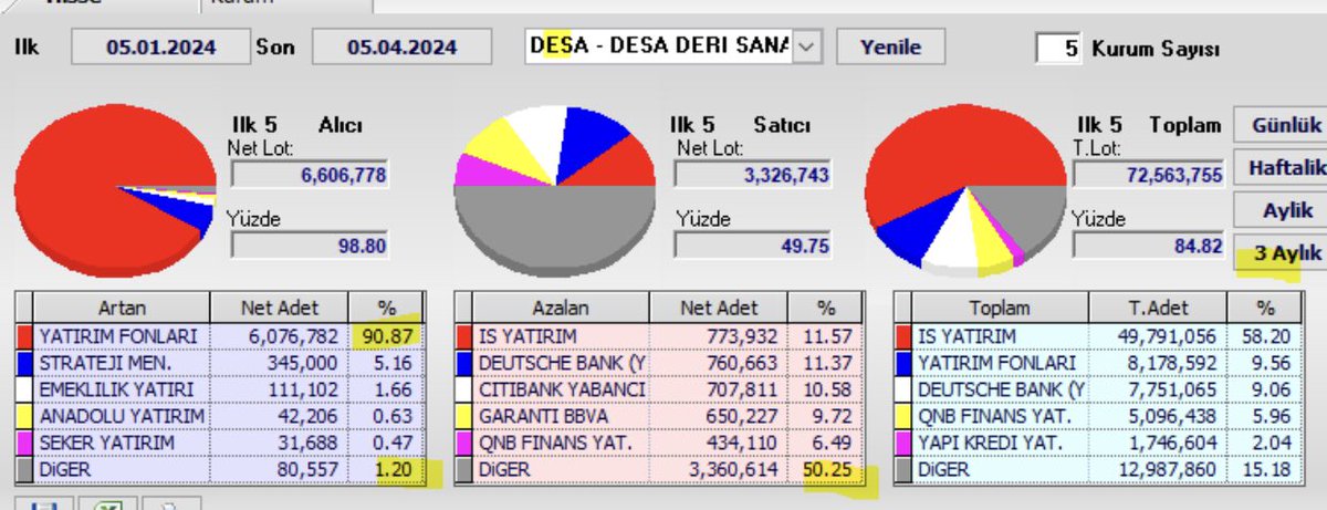 #borsa #XU100 #desa TOBO görüntüsü mevcut  takas toplu 26 nisanda genel kurul var temettü ve bedelsiz beklentisi yüksek