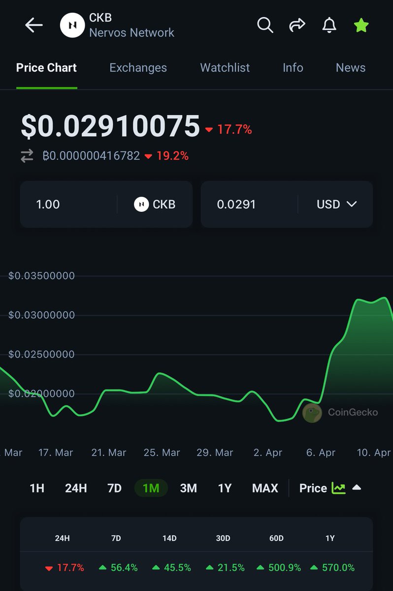 VoiceOfLemur's tweet photo. its okay that some people are dumping $CKB. Correction is healthy, it gives a chance for new investors jump in and ride the wave. If you left  behind, sorry you to go. #Nervos is here to stay 🚀🚀🚀🧨🧨🧨🧨
#CKB #CKBarmy #AltcoinGems https://t.co/wqXfrqgexT