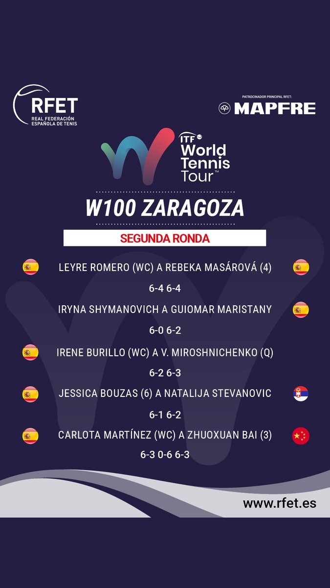 ¡Póker de españolas en 𝗰𝘂𝗮𝗿𝘁𝗼𝘀 𝗱𝗲 𝗳𝗶𝗻𝗮𝗹! ♠️♥️♣️♦️ Termina la jornada en el #ITF W100 de Zaragoza con resultados muy positivos para nuestras tenistas. ¡Vamos! 💪🇪🇸