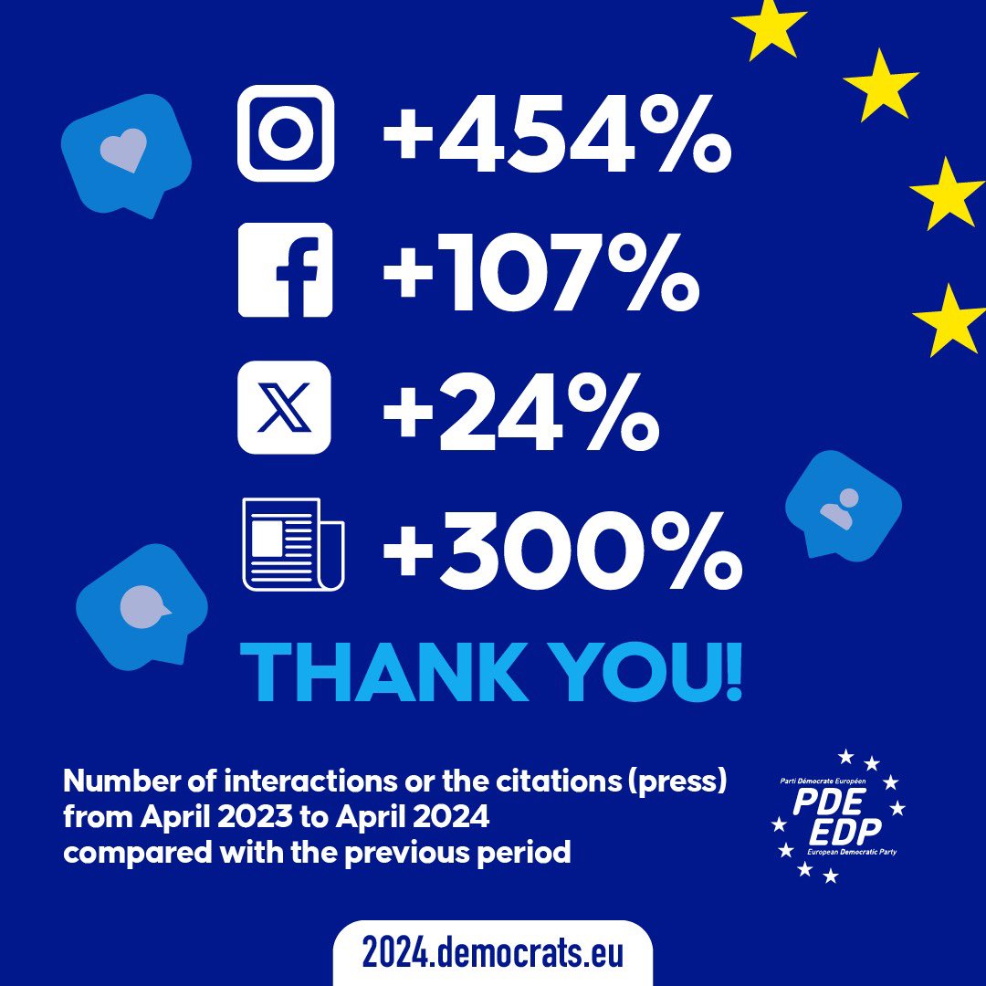Thank you +1000%! 🤩📈🇪🇺 Last night we presented the social data for last year to our MEPs and realised that we have grown so much 🫨🎉 We owe this mainly to you who follow, comment and share all the content created by our communications team, recorded by our MEPs and then…