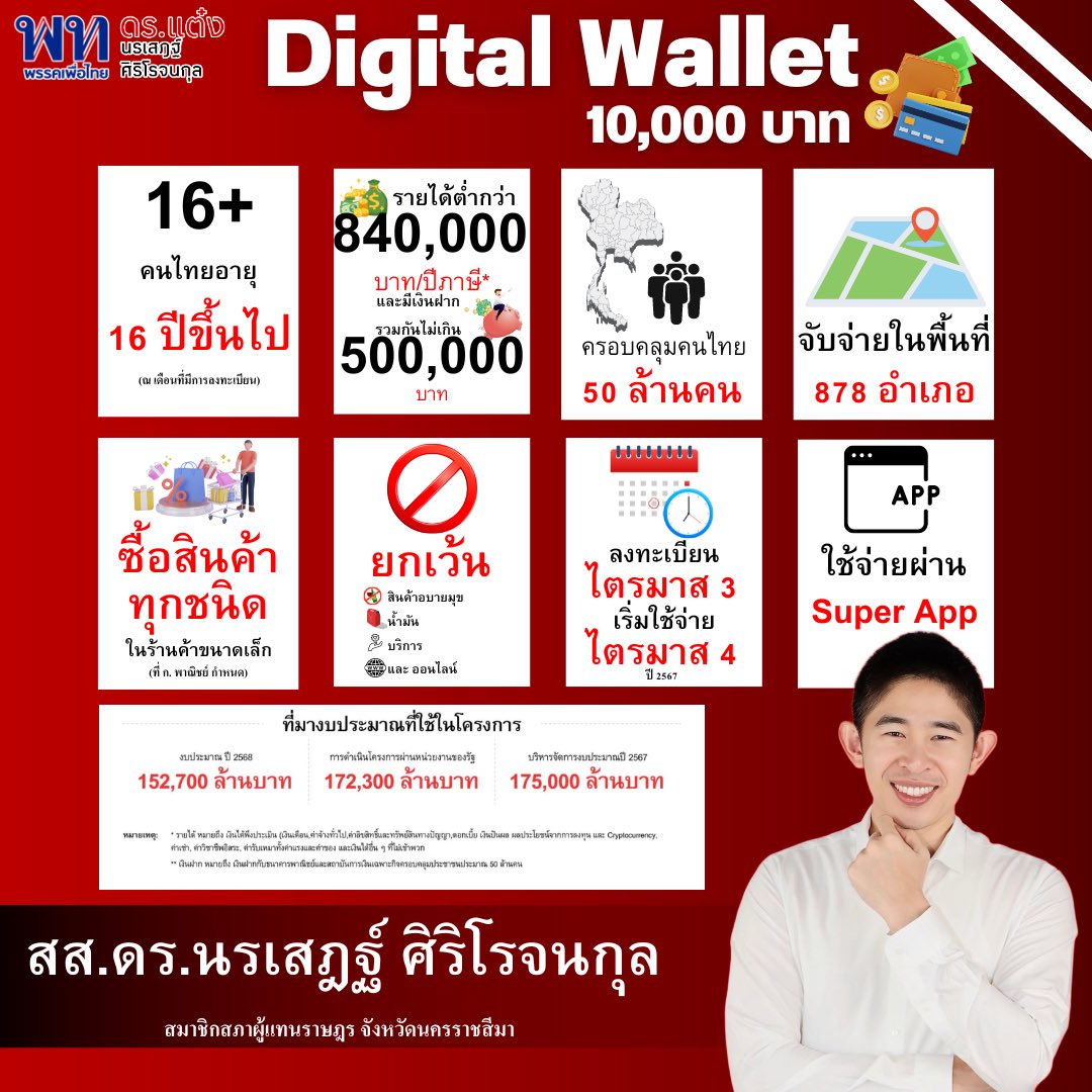 📍เงื่อนไข Digital Wallet 10,000 บาท

รัฐบาลเดินหน้าโครงการเติมเงิน 10,000 บาท ผ่าน Digital Wallet ลงทะเบียนไตรมาส 3 เริ่มใช้จ่ายในไตรมาส 4 ปีนี้ คาดดันเศรษฐกิจโตได้อีก 1.2 - 1.6% 

เพิ่มเติมที่ : facebook.com/share/p/E59DrC…

#ดิจิตอลวอลเล็ต