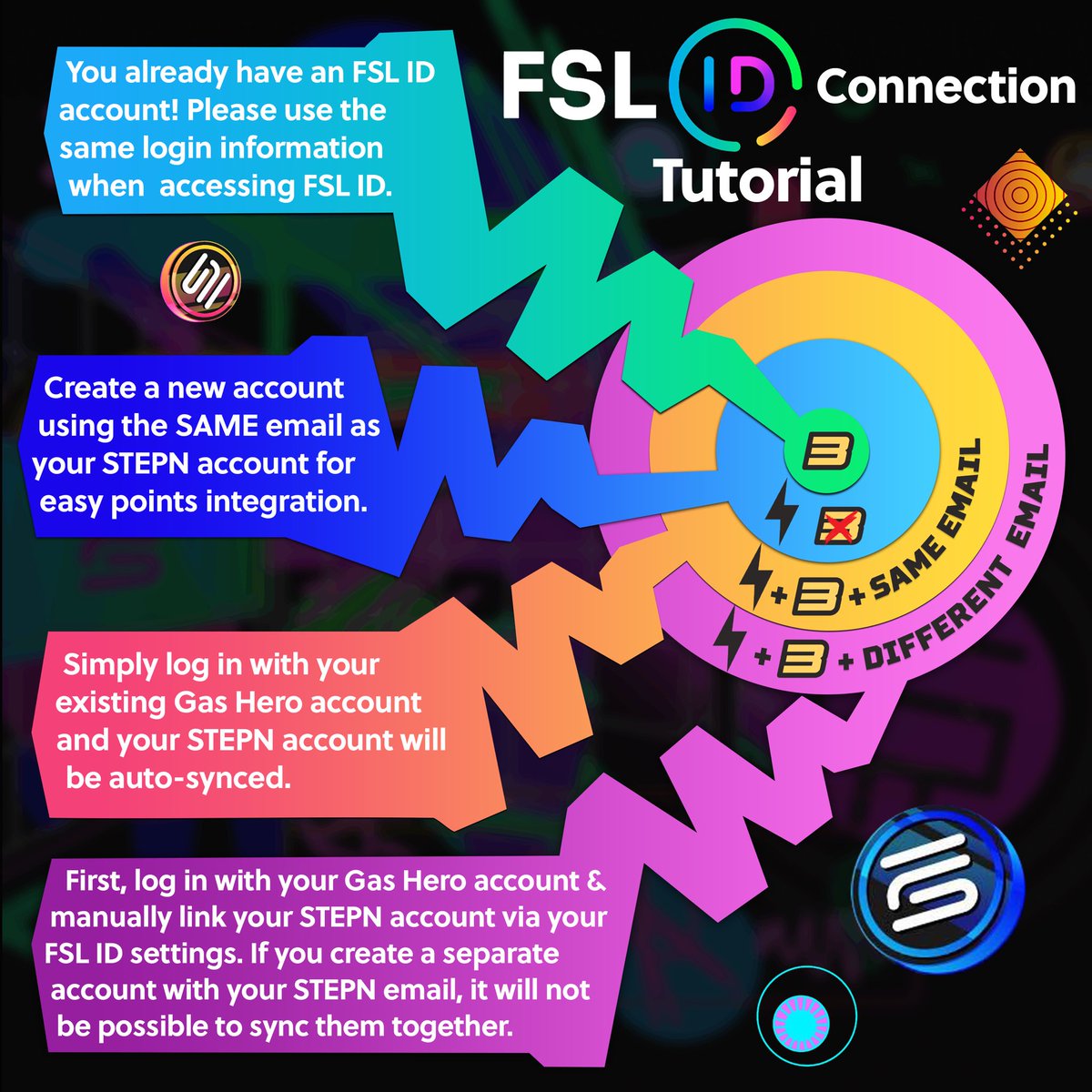 You’ve probably seen the massive airdrops the @Stepnofficial community has received over the last week, and you might even have some points yourself.  Either way, you need to set up your  #FSLID to receive them, both now and in the future (free crypto LFGGG).

This should help!