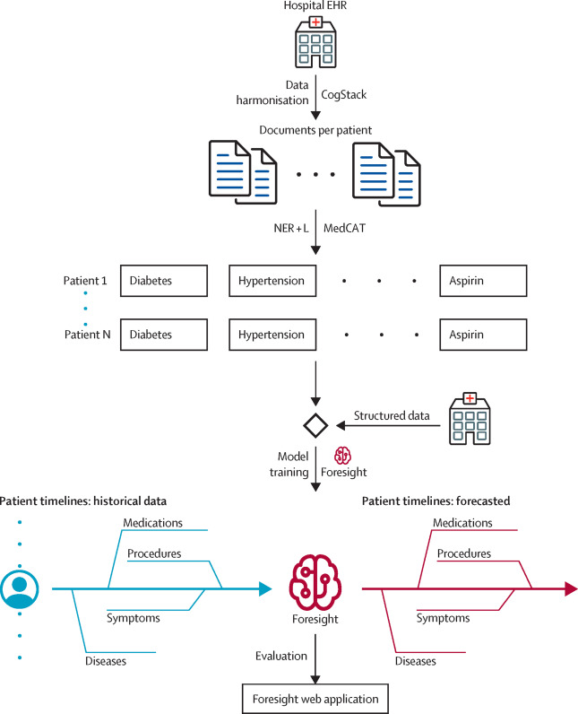 Can AI predict a patient's future health events? 

Foresight, an AI model that combines text and structured data from EHRs, shows promising results in forecasting medical outcomes like disorders and procedures with high accuracy. 

Applications include risk forecasting, virtual…