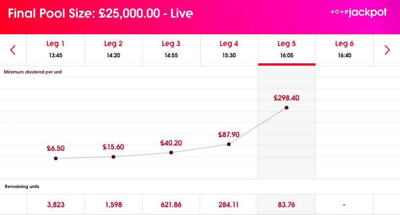 Just over 8⃣0⃣ tickets still playing the @AintreeRaces Jackpot as we head for the final leg ⬇️⬇️ 26% on Saint Roi 🟢🟡 🔞 begambleaware.org