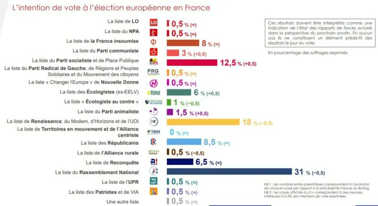 IFOP: à quelques semaines du vote, la liste #RN de @J_Bardella est toujours à 31% d'intentions de vote, 13 pts devant des macronistes humiliés à 18%. On ne lâche rien, mobilisation générale! Infligeons aux macronistes une raclée mémorable le 9 juin! #RNvite #VivementLe9Juin