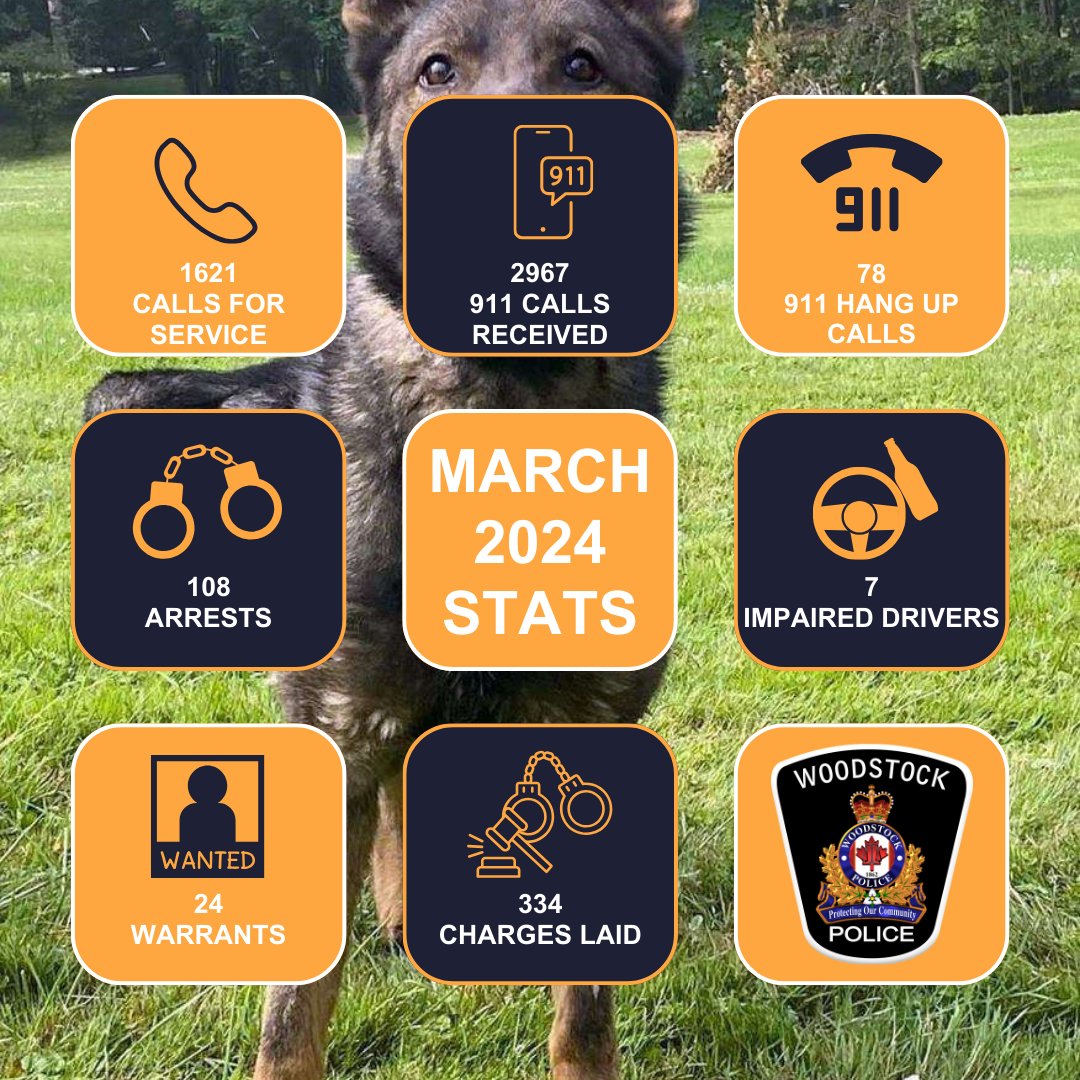 Curious about what WPS has been up to in March 2024? March Statistics: 1621 - calls for service 2967 - 911 calls received 78 - 911 hang up calls 108 - arrests 7 - impaired drivers 24 - warrants 334 - charges laid