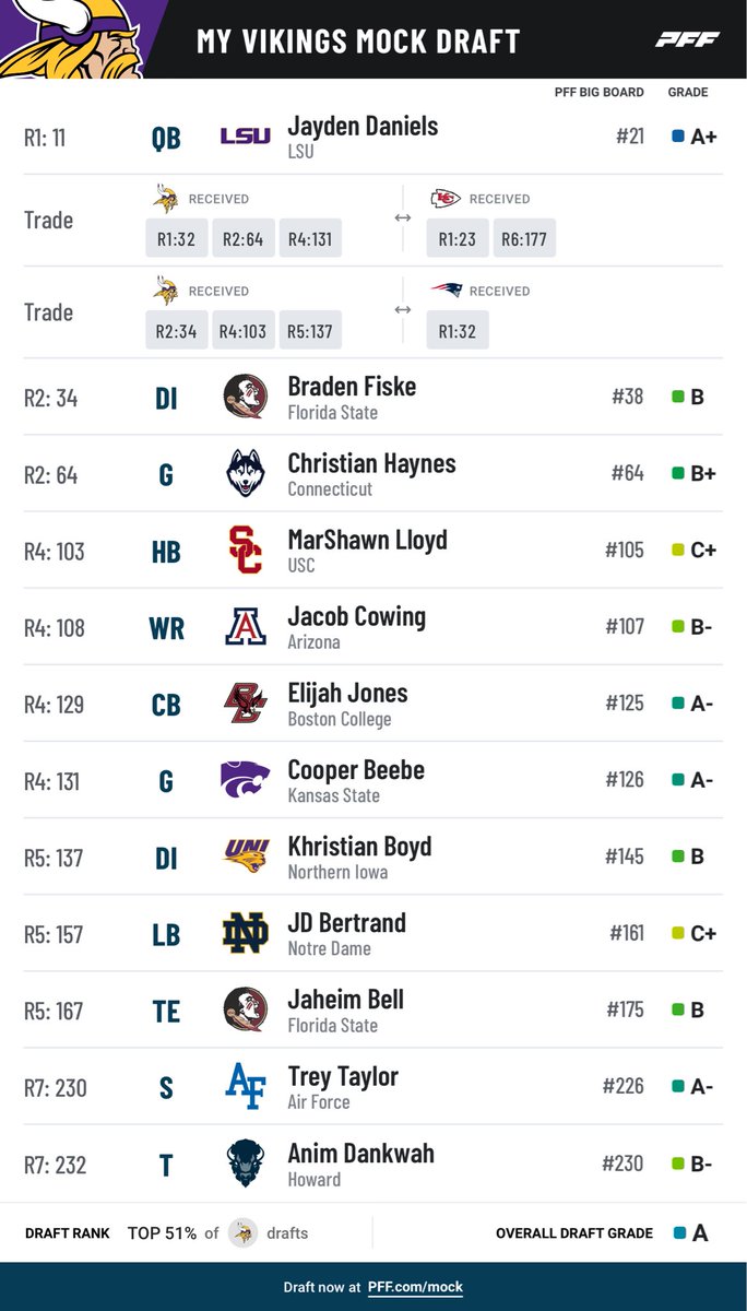 I’m a fan. Daniels is the quarterback who drops in this case. Gained some more picks and filled out the roster 👀