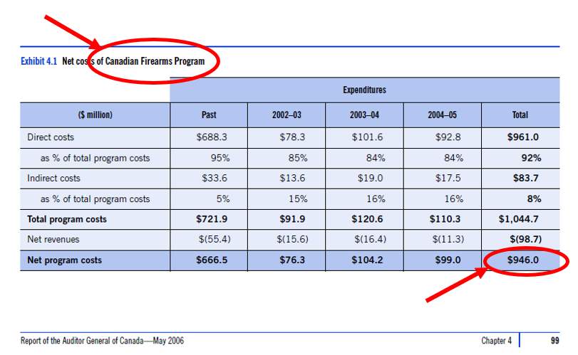 Sources (Auditor General 2002 & 2006 reports): publications.gc.ca/collections/co… oag-bvg.gc.ca/internet/docs/…