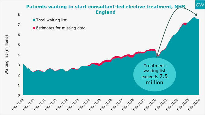 The overall waiting list for planned care looks to have dropped again, by around 36,000 in February. However, this decrease is actually down to community service pathways no longer being included in the data. In reality, the number has remained flat.