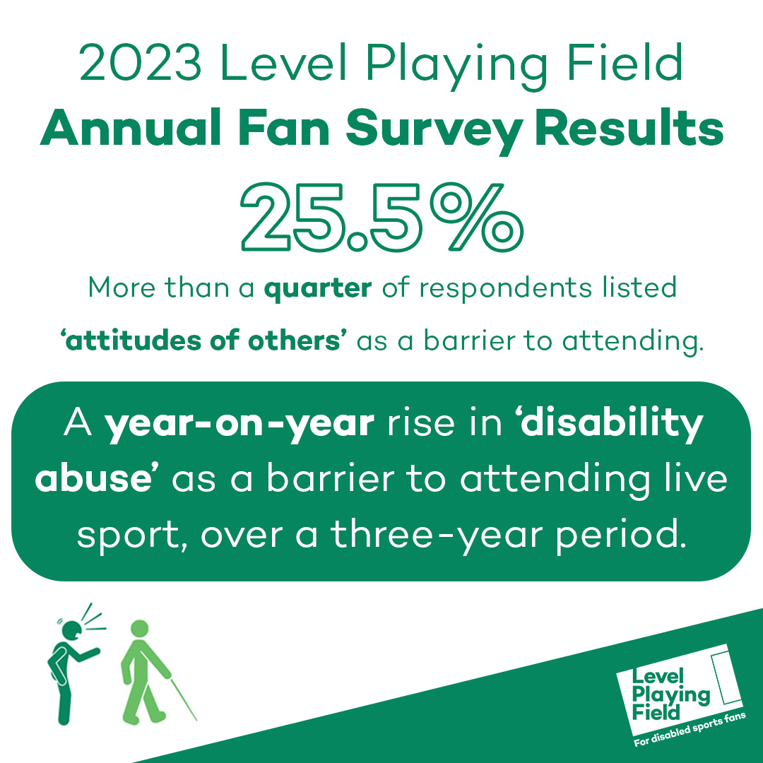 💬 @Joey7Barton's repeated use of ableist slurs is contributing to a growing problem within football. 📈 Disability abuse is rising year-on-year as a barrier to attending live sport. ⚽️ Fans must not have to tolerate abusive language while following sport in person and online.