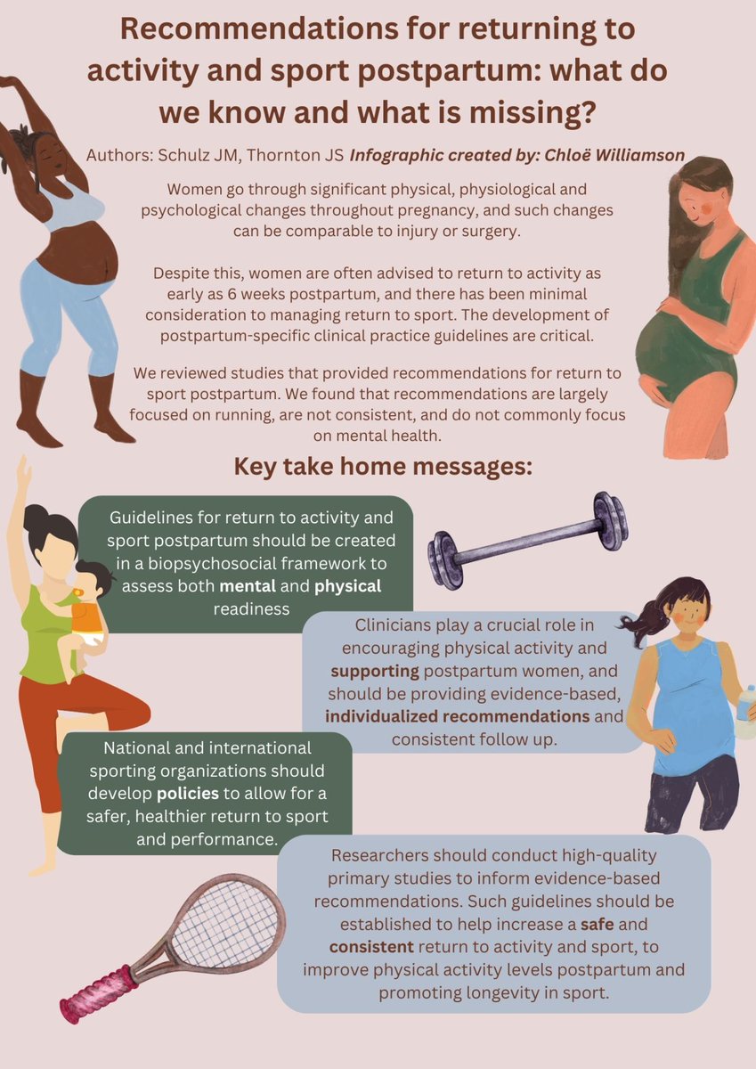🚨 Returning to activity and sport postpartum; what do we currently know and what is missing? 🤰🏃‍♀️

This #BJSMBlog provides the #TakeHomeMessages from this study and summarises them in the infographic below👇

READ ➡️ bit.ly/3UrGRtS htt