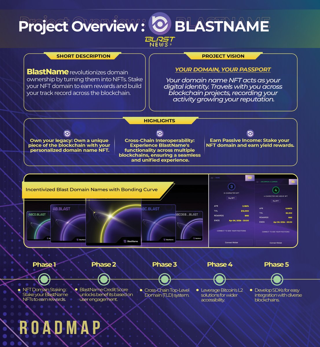 Blastdapps's tweet photo. APR 4,154%
And you just have to get your BlastName.😏🔥

The 1st reason NFTs have to exist is digital identity. 🪪
The 2nd reason NFTs have to exist is to increase our capital.💰

If you are on Blast you want to have your wallet labeled as a real human one.🤫😉
A Name is what what make it unique.♂️♀️
Remember that Blast and all the projects will exclude sybils from the airdrops.🤖

@BlastName_ has reached already $1.5M TVL.
Here 3 of the many reasons :

-Domain names are NFTs that users can stake and farm BNS, the platform's governance token.💸

-Each domain name serves as a unique digital footprint, proving that you are a real Blast User🙋🏻‍♂️👀

-Soon BlastName's functionality will be on multiple blockchains, creating a unique interoperable domain experience.📈

If you are a Blast real human get your BlastName.🤍