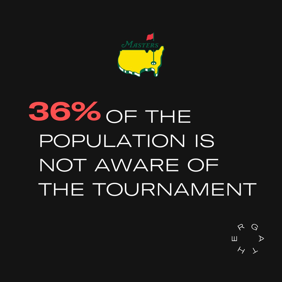 Here’s a Masters-themed data nugget courtesy of our data partner <a href="/YouGovSport/">YouGov Sport</a>?

In our golf bubble, we assume everyone knows about <a href="/TheMasters/">The Masters</a>. 36% of the national population isn’t aware of the tournament. Surprisingly, 22% of golfers are also unaware!
#golfindustry #themasters