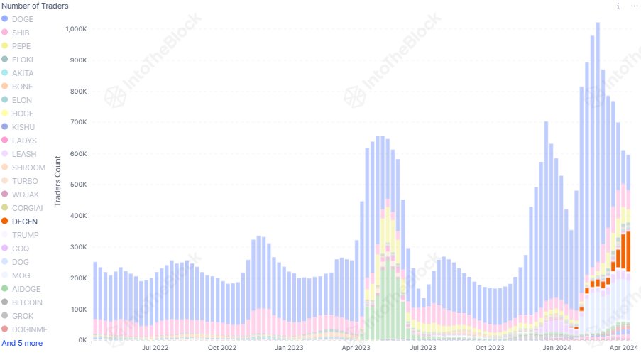 Dogecoin Number of Traders