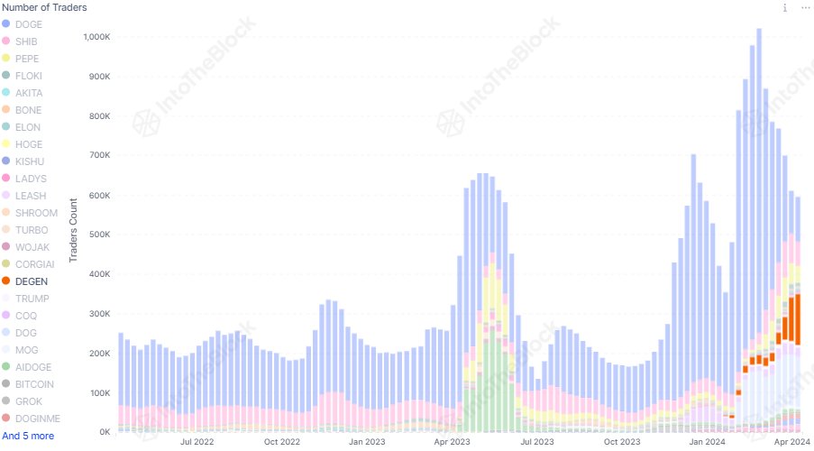  trader count dogecoin weekly terms data memecoins 