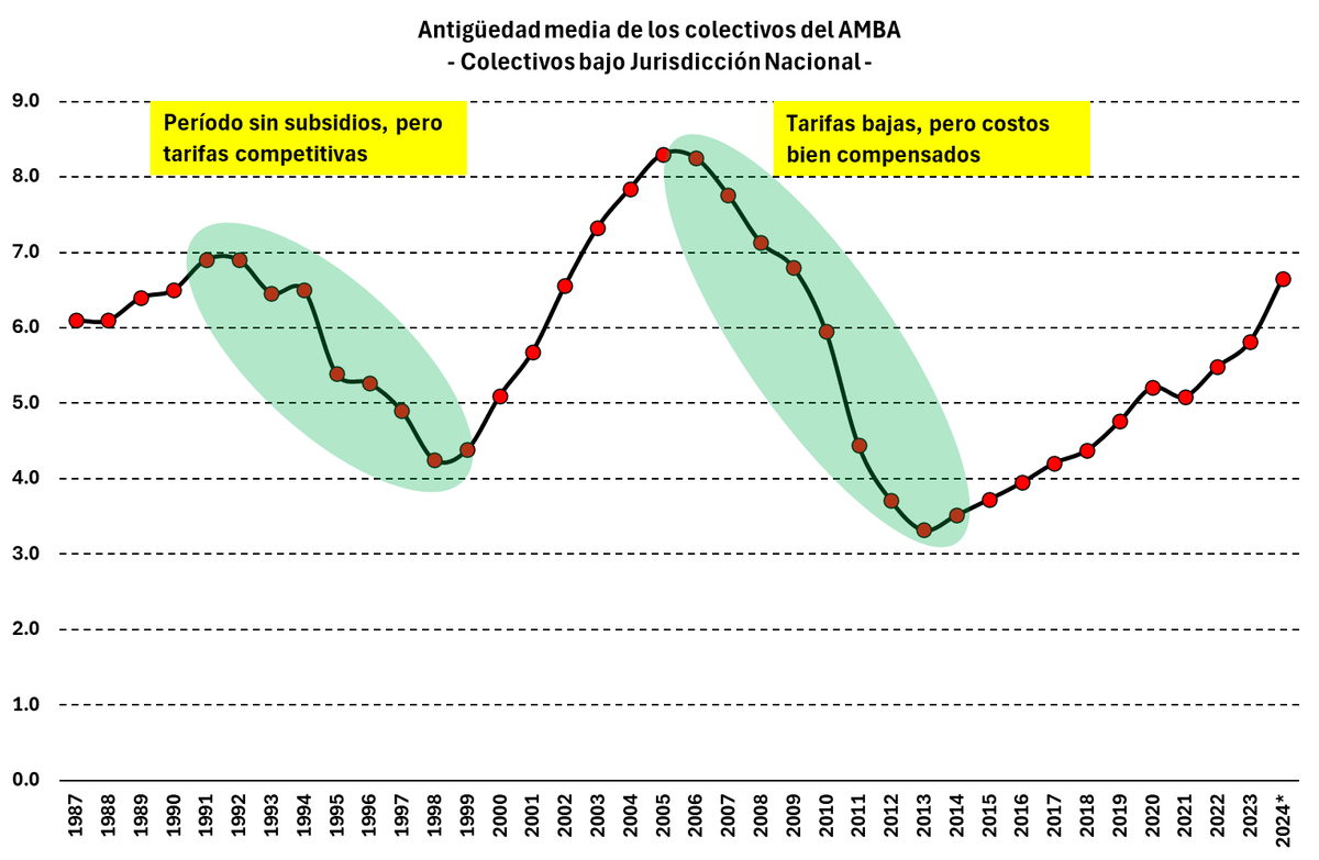 Con incentivos adecuados las empresas se capitalizan, cuando se reduce la ganancia o se entra en terreno negativo, el sector se descapitaliza para sostener sus ingresos.

En la región se discute cómo modernizar el sistema, en el AMBA no podemos impedir que envejezca el parque.