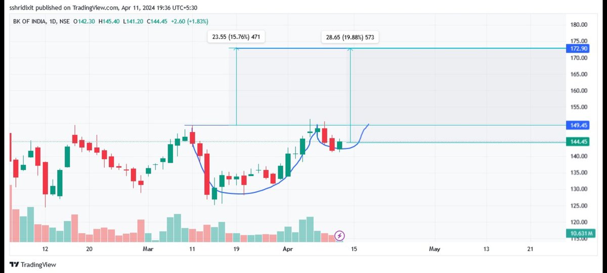 #BankIndia 20% Potential Upside..!!

Not a recommendation.
#StockMarket #Nifty #BankNifty