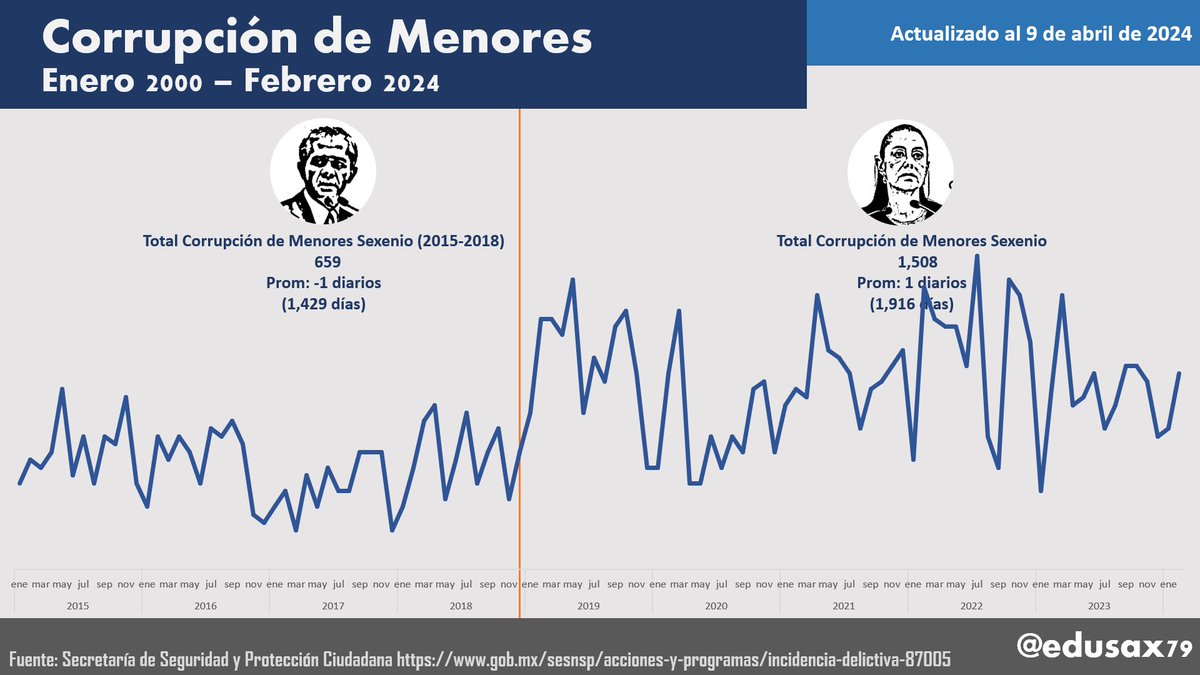 ¿Oye @Claudiashein , nos puedes explicar por qué en tu administración se tiene el mayor registro de CORRUPCIÓN DE MENORES? #RespondeClaudia