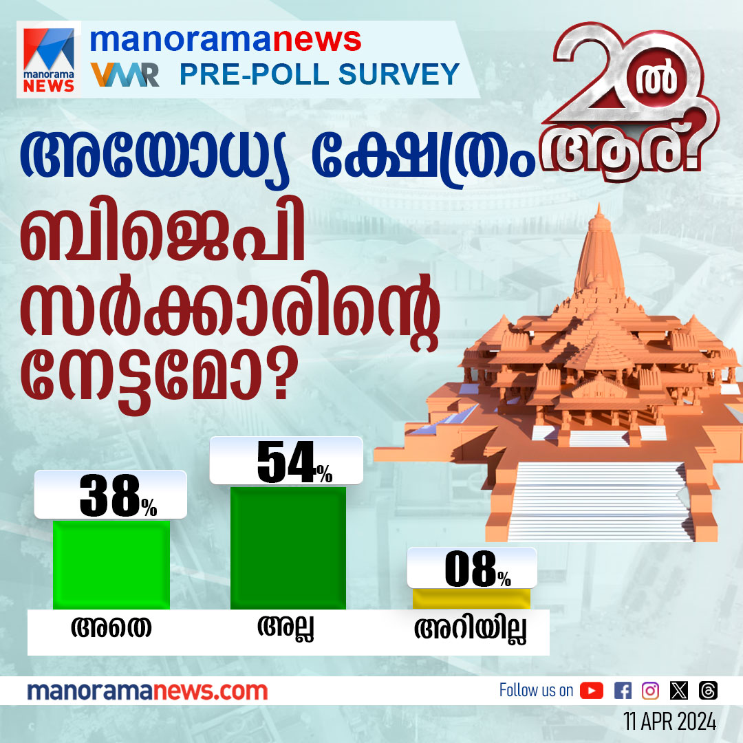 അയോധ്യ ക്ഷേത്രം ബിജെപി സര്‍ക്കാരിന്‍റെ നേട്ടമോ?; പ്രീ പോള്‍ സര്‍വേ ഫലം ഇങ്ങനെ #PrePollSurvey #vmrprepollsurvey #LokSabhaElection2024 #election2024 #kerala #manoramanews