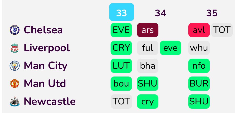 The only teams and players to consider till the end of the season, worth a bookmark 🎯 A THREAD 🧵