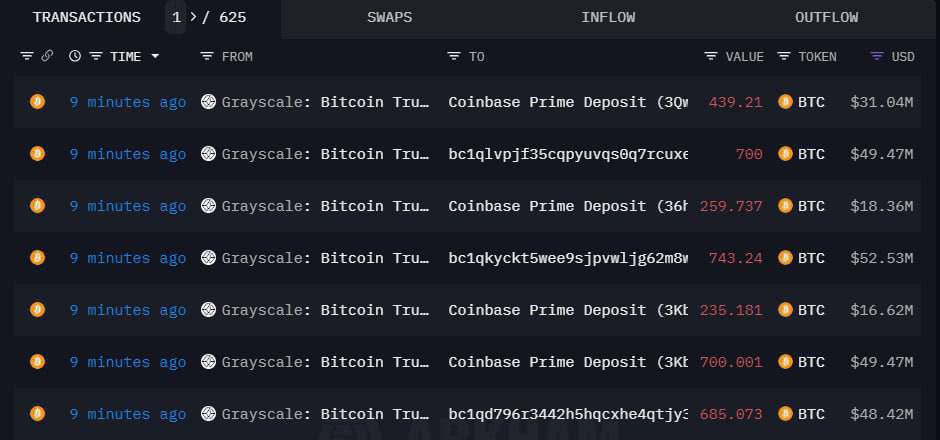 🆘 Inflow Alert 🆘 GRAYSCALE HAS TRANSFERRED 3762 BTC WORTH $266 MILLION TO #COINBASE.