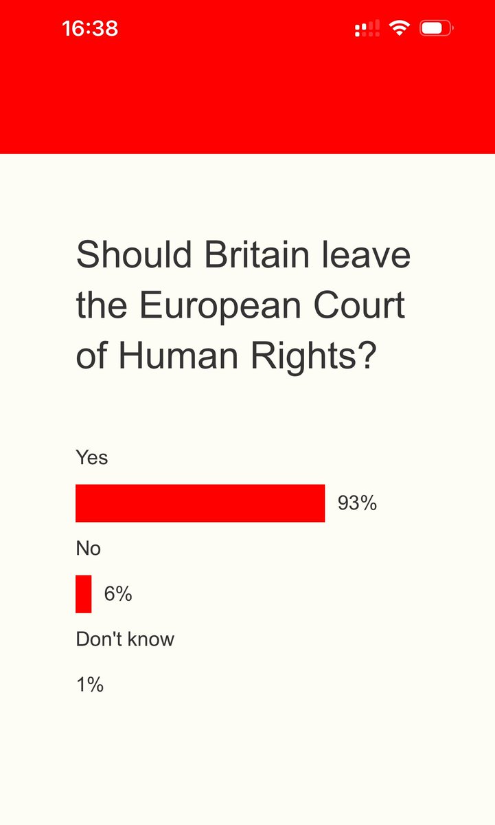 Express poll on leaving ECHR really needs a wider audience Here’s the direct link to the poll question. You don’t need to add an email address, scroll down & submit,then please share Leaving ECHR would be hugely damaging to UK reputation & its people xd.wayin.com/display/contai…