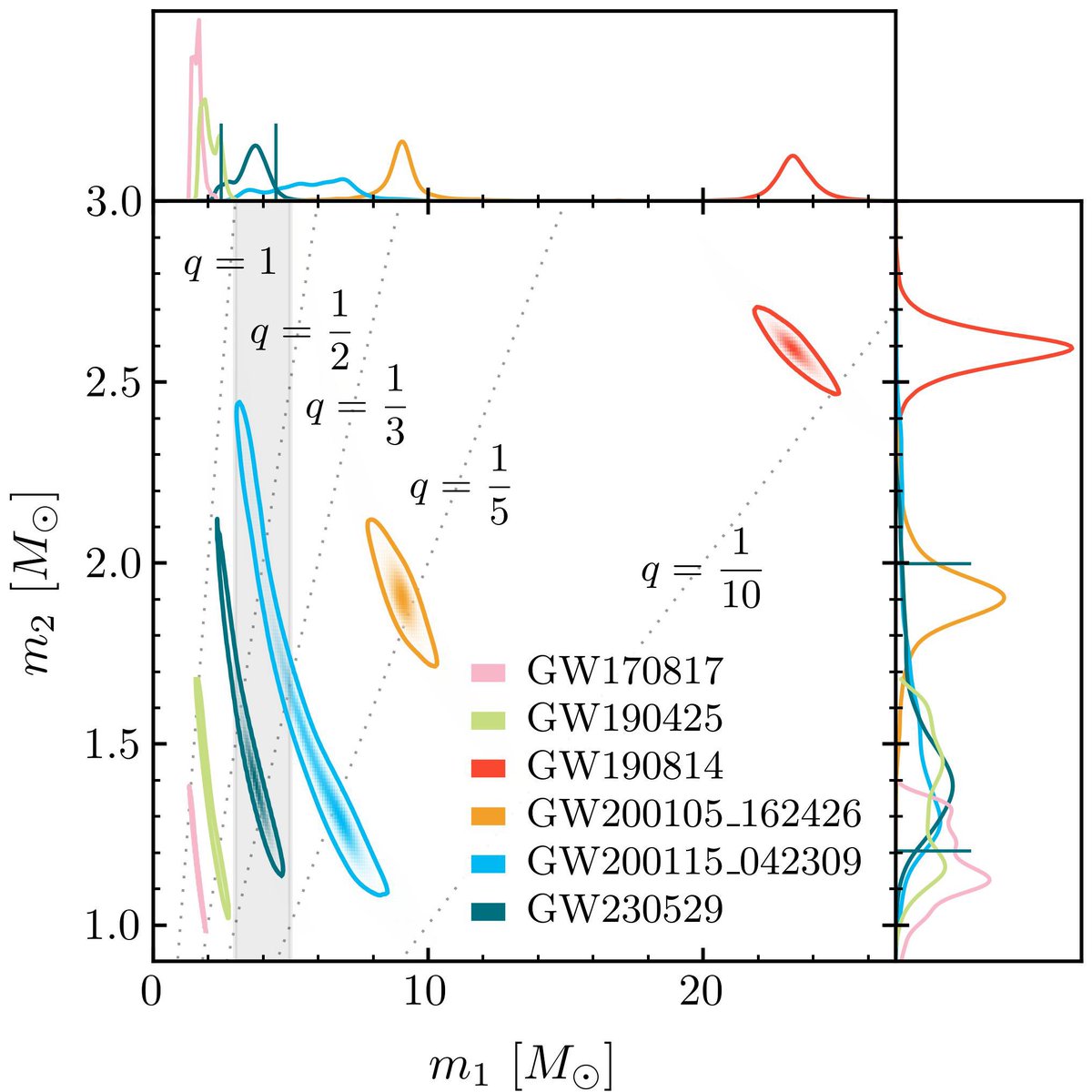 Ok @PlotAstro, I gotta nominate this simple yet cool plot from the @LIGO-@ego_virgo-@KAGRA_PR collaboration Behold, #GW230529 🤩 It’s an event in the mass gap! Paper here: arxiv.org/abs/2404.04248 + you can recreate it using our scripts doi.org/10.5281/zenodo… 😎