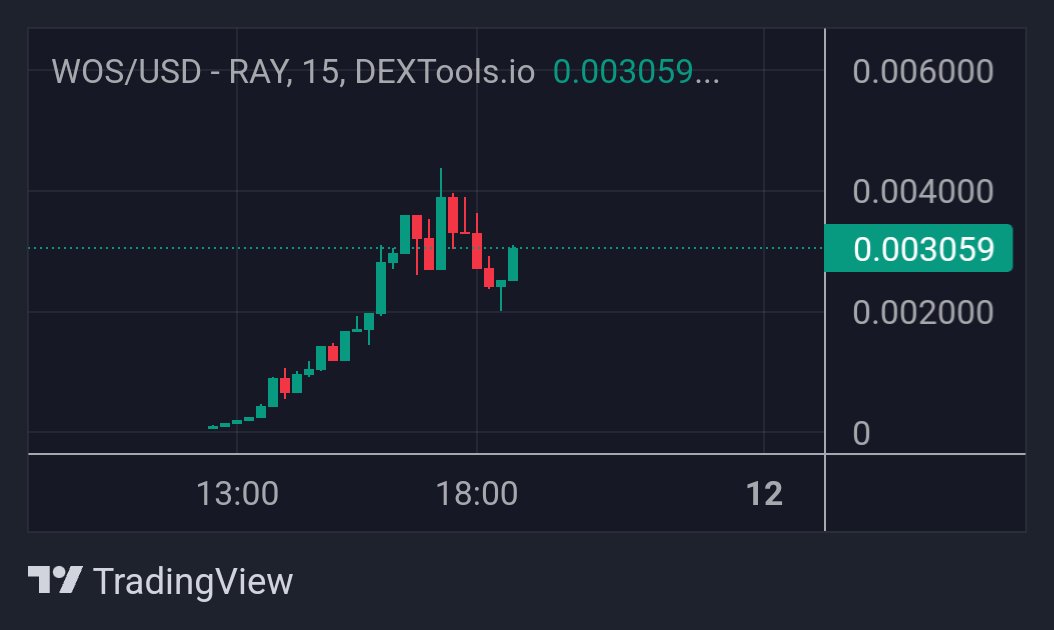Aped $WOS | <a href="/Wolf_Of_Solana/">WolfOfSolana</a> 👀

It started a few hours ago and has been running fine so far. Chart looking bullish!

CA: 8TfYk26pFxnaCmZbjoSMCzktDU16H5CgZ1Z9eTnB12MR
🗨t.me/wolf_of_solana