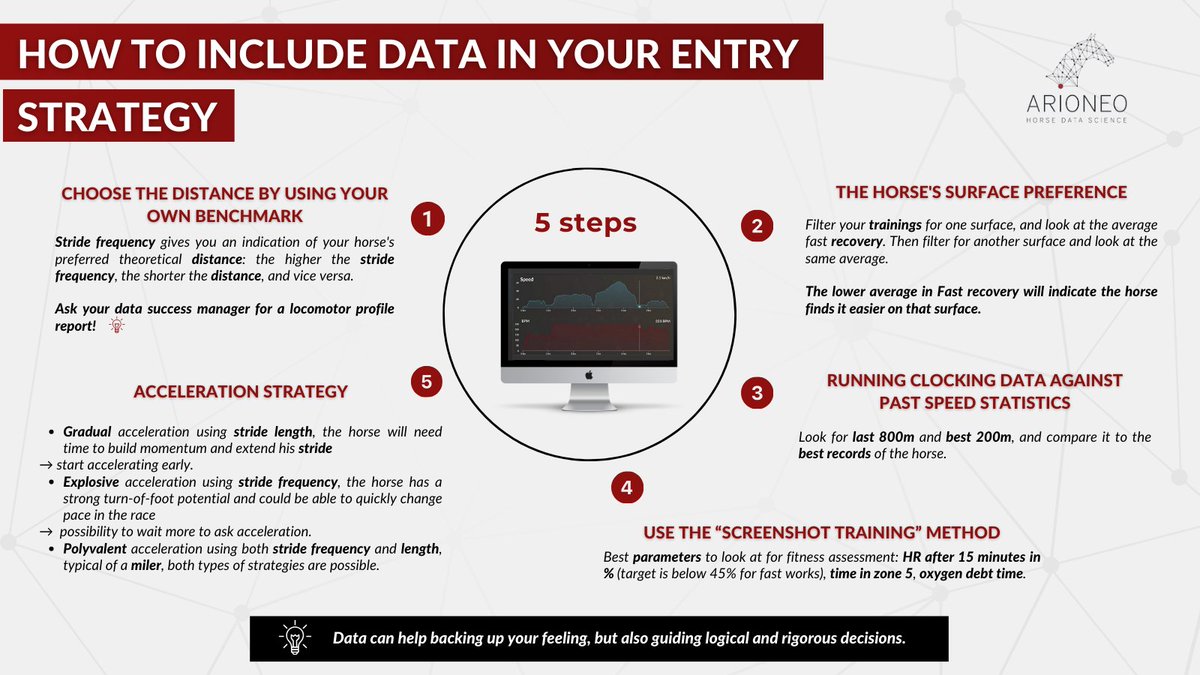 [ HOW TO INCLUDE DATA IN YOUR ENTRY STRATEGY ] 🏇 Here are 5 steps that you can incorporate to your entry strategy. 💡To find out more, read our blog article: hubs.li/Q02nyxhg0 #Arioneo #Equimetre #horsedatascience #empoweryourexpertise