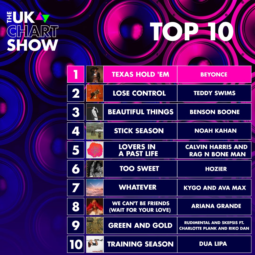 #TheHitsUKChart Top 10 🏆 1⃣ @Beyonce 2⃣ @teddyswims 3⃣@bensonboone 4⃣@NoahKahan 5⃣ @CalvinHarris & @RagNBoneMan 6⃣ @Hozier 7⃣ @KygoMusic & @AvaMax 8⃣ #ArianaGrande 9⃣ @Rudimental, @skepsismusic_uk ft. Charlotte Plank & Riko Dan 🔟 @DUALIPA