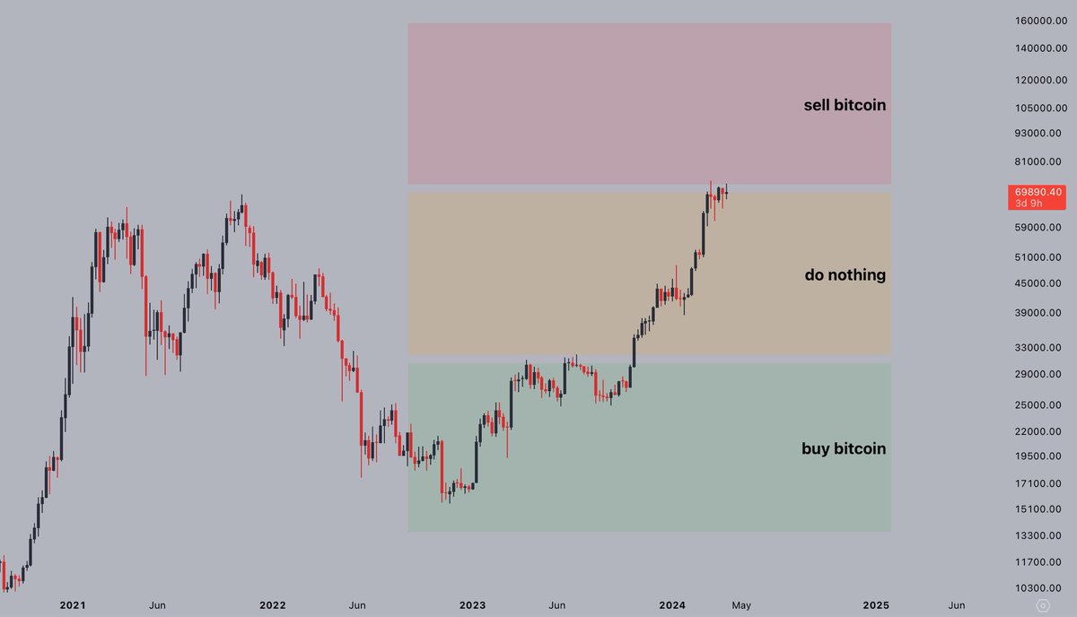 We've followed this plan religiously for over a year. Don't let a little volatility around the previous cycle highs change that. Higher. #Bitcoin