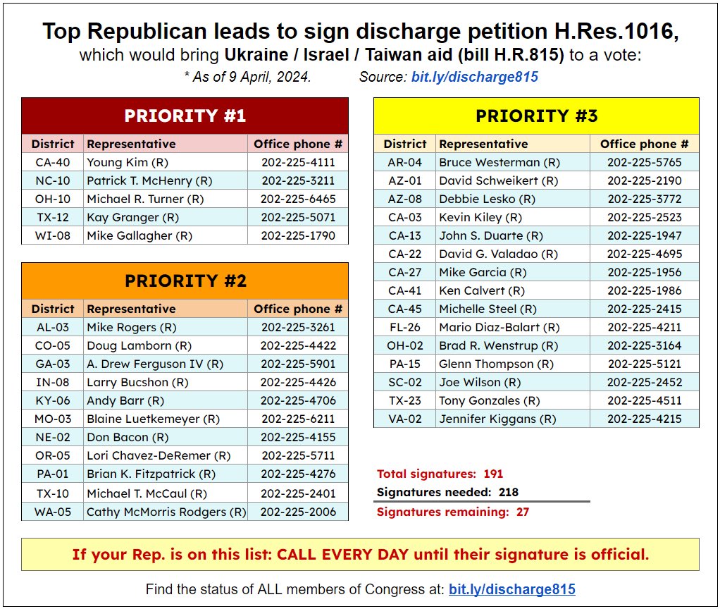 If you're a @GOP congressman and NOT bathing in Russian money or brainwashed by Putin's disinfo barrage, you can prove it by signing the discharge petition that allows Ukraine aid to FINALLY get a vote of the floor of US Congress. Folks' tell these congress members what u think.