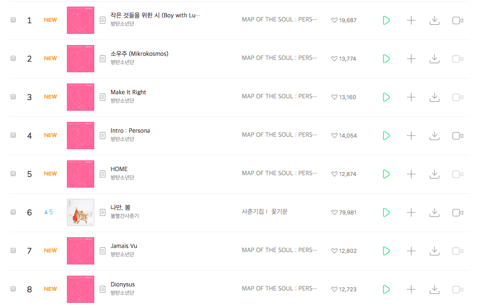 myyouwithjk's tweet photo. #BTSRewind 
when MOTSpersona was released , within an hour boy with love went #1 on the realtime chart of 6 music sites including Genie , NaVer , Soribada , Bugs , Mnet and flo and they had 
all the tracks charting in top 10 😭 https://t.co/pihYULsSe7