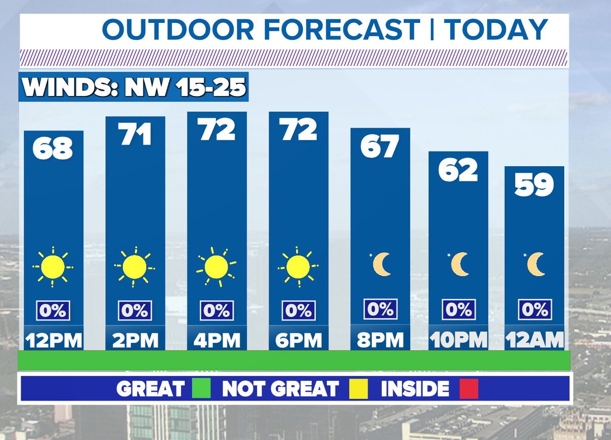 SUNSHINE! Drier, warmer and breezy Thursday ahead. Highs will climb to the 70s. It'll be dry through the weekend. 
#wfaaweather