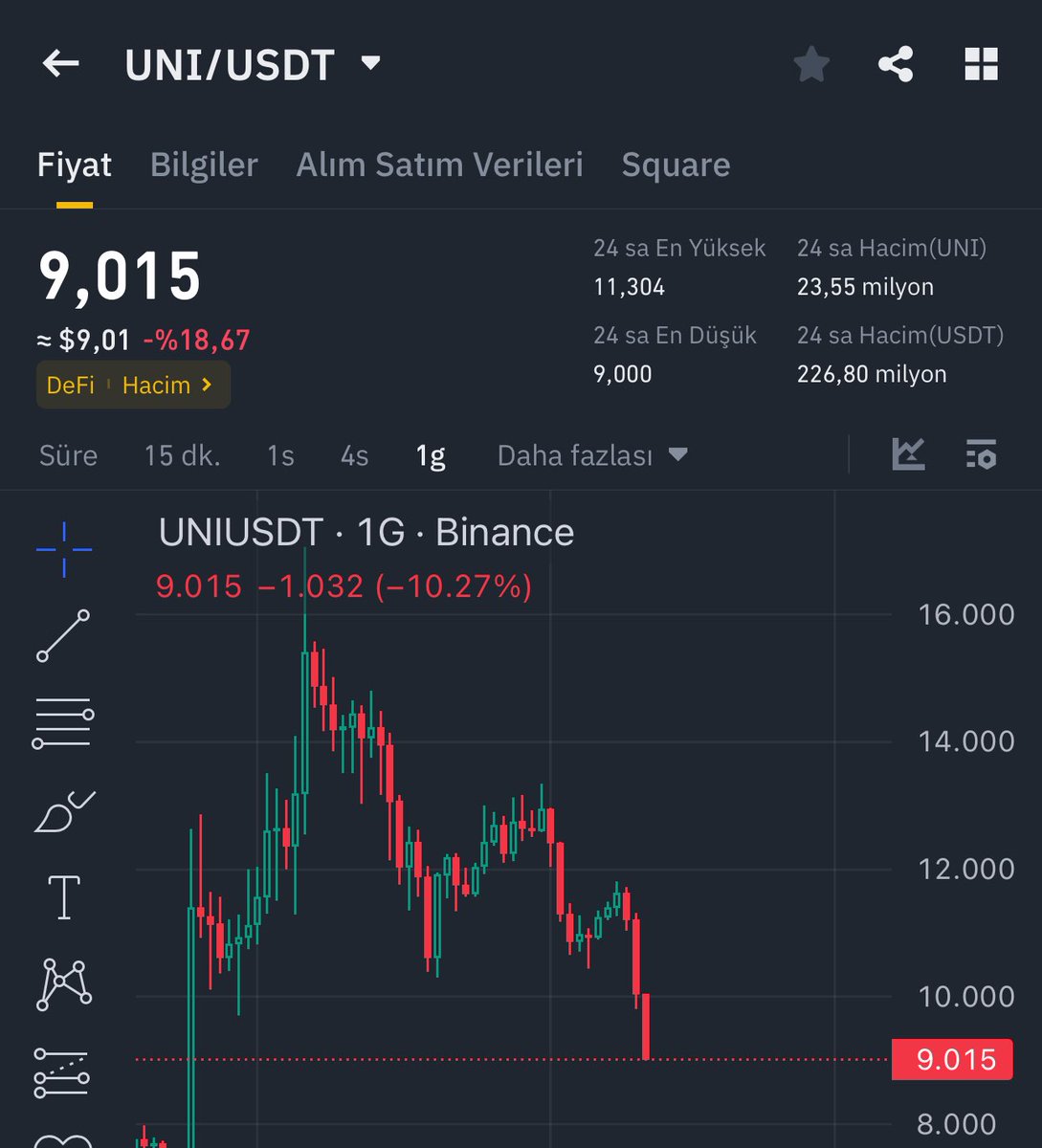 Yeni haber kanalımızda anlık paylaşılan #UNI haberi sonrası düşüş devam ediyor.

Sec ile zor günler geçirecek gibi duruyor.

Uniswap, SEC den, sektörle mücadele etme ve endüstriyi koruma planlarını içeren bir Wells Bildirimi almıştı ve Sec ile mücadele edeceğini söylemişti.…