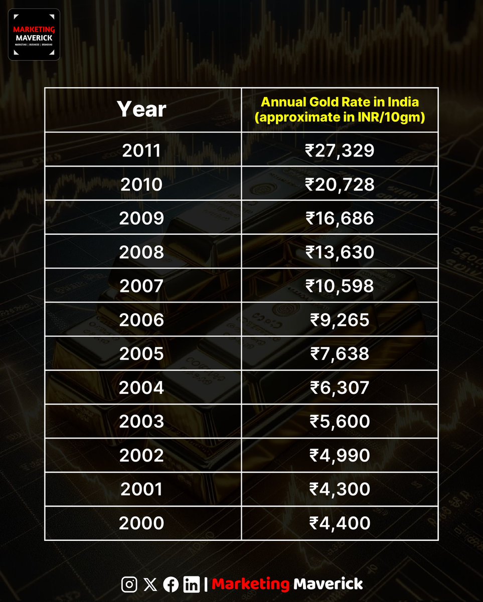 Gold Prices Rise to ₹72,120 per 10 grams. Gold rate history in India: 2000 to 2024 👇🏻