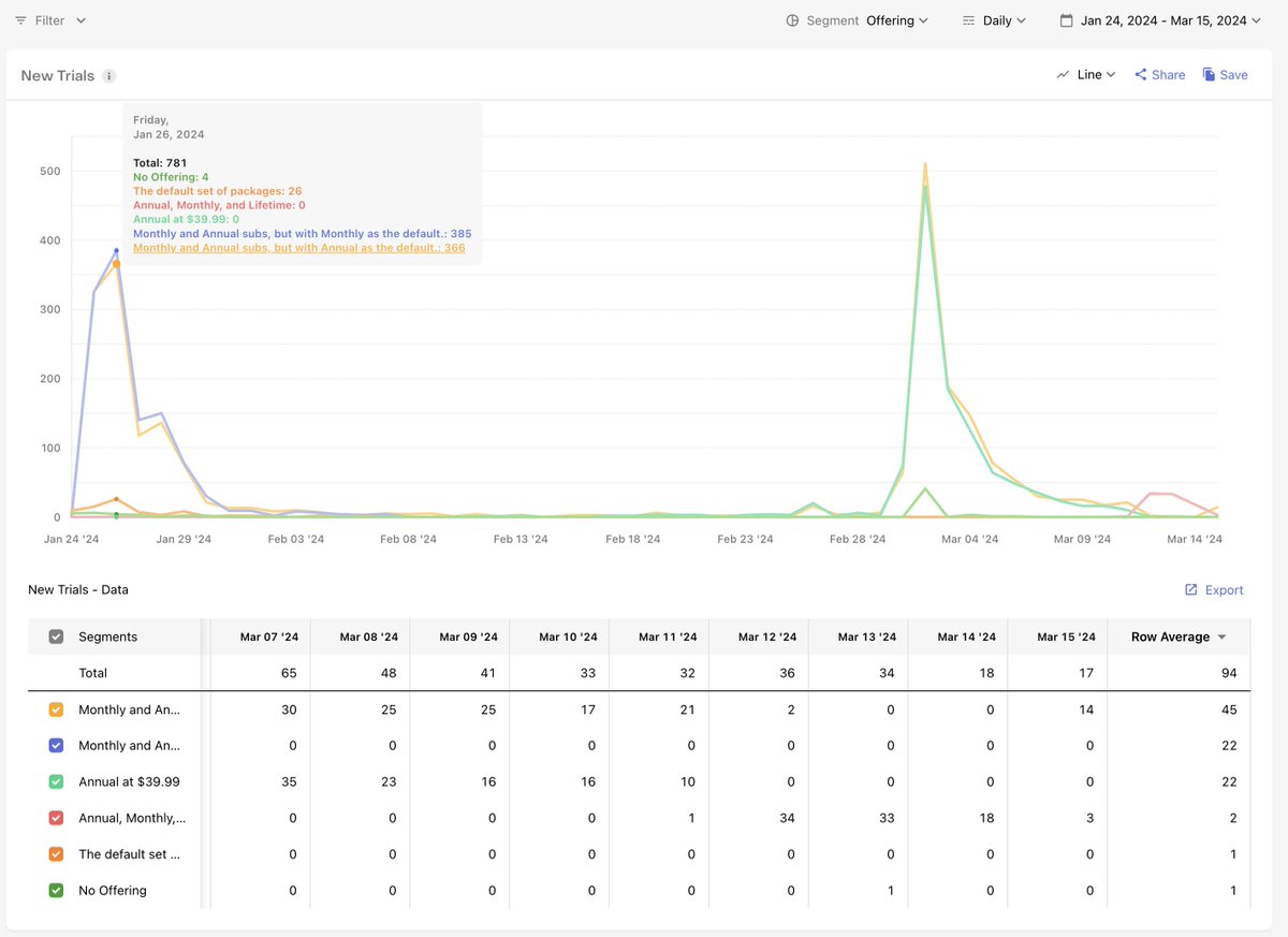 New @RevenueCat chart just dropped. It’s called New Trials and allows all sorts of segmentation. Here’s that chart for @Weather_Up_ showing the original launch in January where I was A/B testing the Monthly plan being the default vs the Annual plan. And then a month later when…