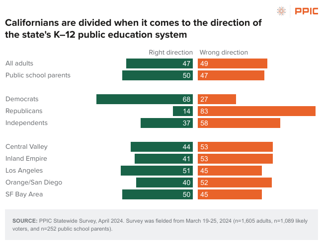 PPICNotes's tweet image. New #PPICsurvey: Today, half or fewer California adults and public school parents say the #K12 #PublicEd system is going in the right direction, with partisans divided on the issue.

📝Full report: bit.ly/3PXrhTE