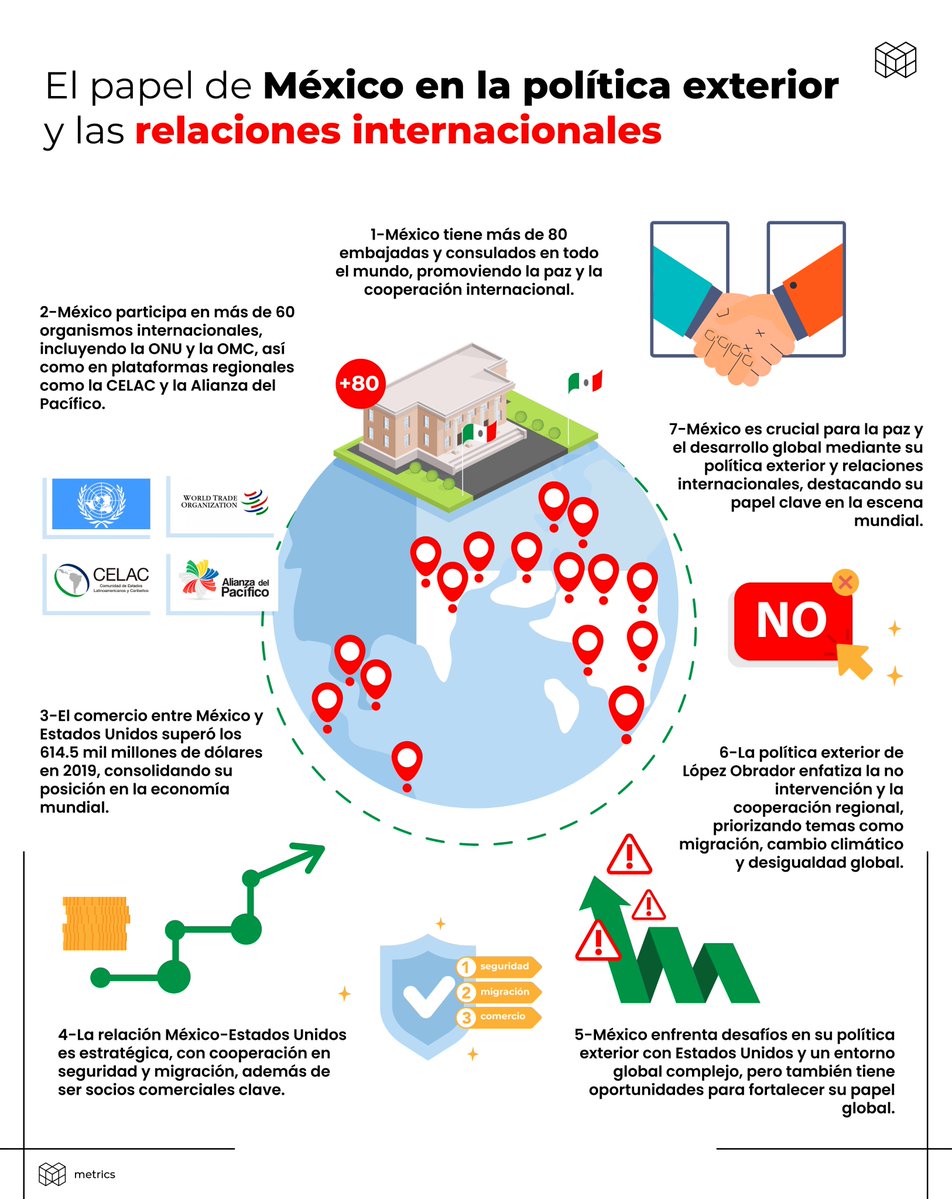 Descubre el papel clave de México en política exterior y relaciones internacionales. Desde su extensa red diplomática hasta su relación estratégica con EE. UU., esta infografía te llevará a explorar el impacto global del país. #PolíticaExterior 

🤝metricser.com/articulos/mexi…