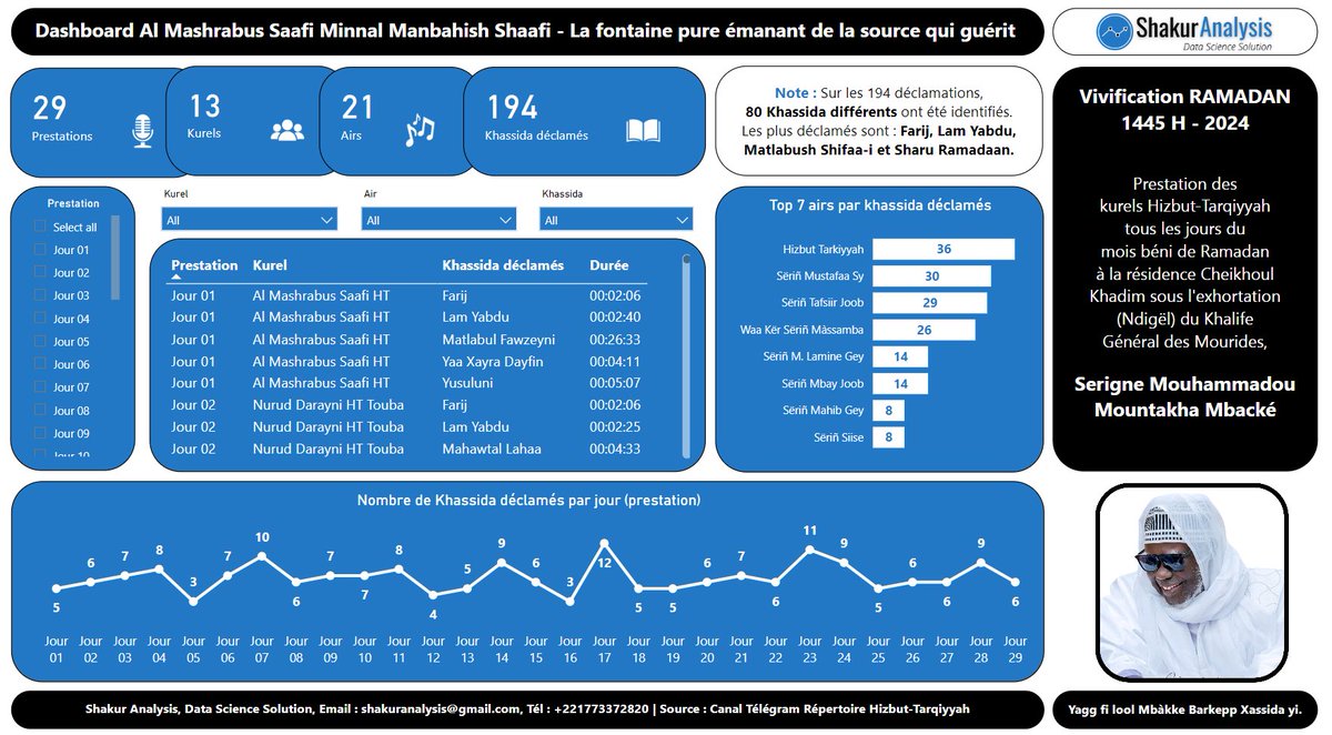 Dewenaty🥳📈📊Dashboard Al Mashrabus Saafi, Vivification Ramadan 1445 H - 2024 📍La fontaine pure émanant de la source qui guérit. Sëriñ Muhammadu Muntaxaa Mbàkke Yal nafi yagg lool Barkepp Xassida yi 💙 @ShakurAnalysis 📊📈 #Analytics #PowerBI