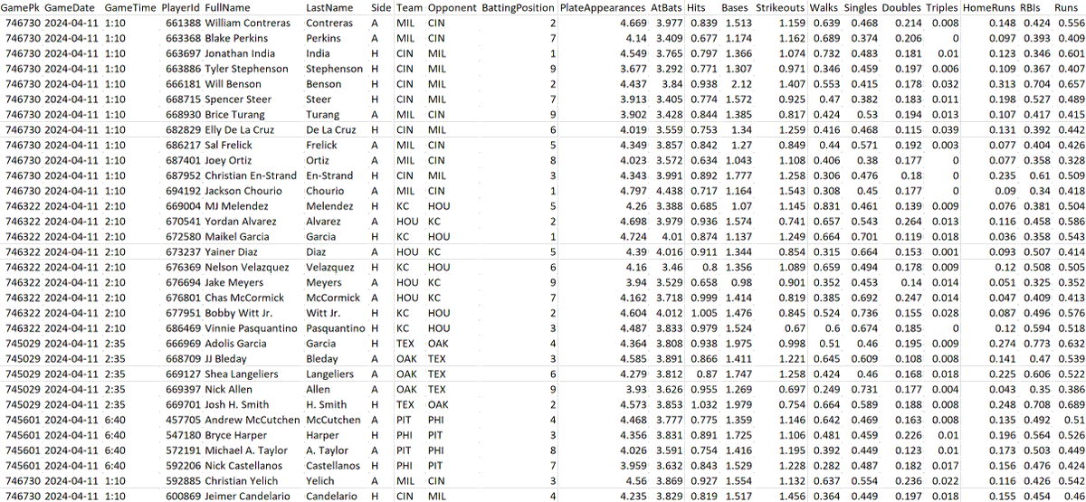 Just a reminder: your BP website subscription lets you export that day's sim results into Excel to play with! 🔗ballparkpal.com/SignUp.php ✅ HR Probabilities ✅ Pitcher Strikeouts ✅ Stolen Bases ✅ Everything Use it how you want for your own research!