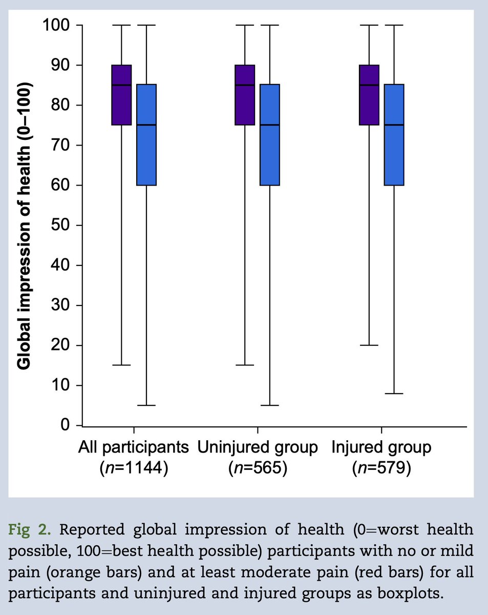 FREE TO VIEW Pain after combat injury in male UK military personnel deployed to Afghanistan. New report of the Advance study by Vollert et al #pain #conflict #combat bjanaesthesia.org/article/S0007-…