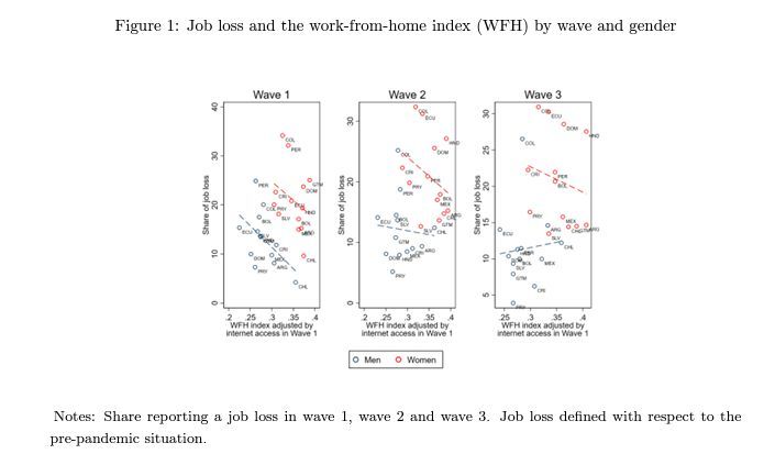 #Research: The Role of #Children and Work-from-Home in #Gender #LaborMarket Asymmetries: Evidence from the #COVID19 Pandemic in #LatinAmerica buff.ly/49zky9c
