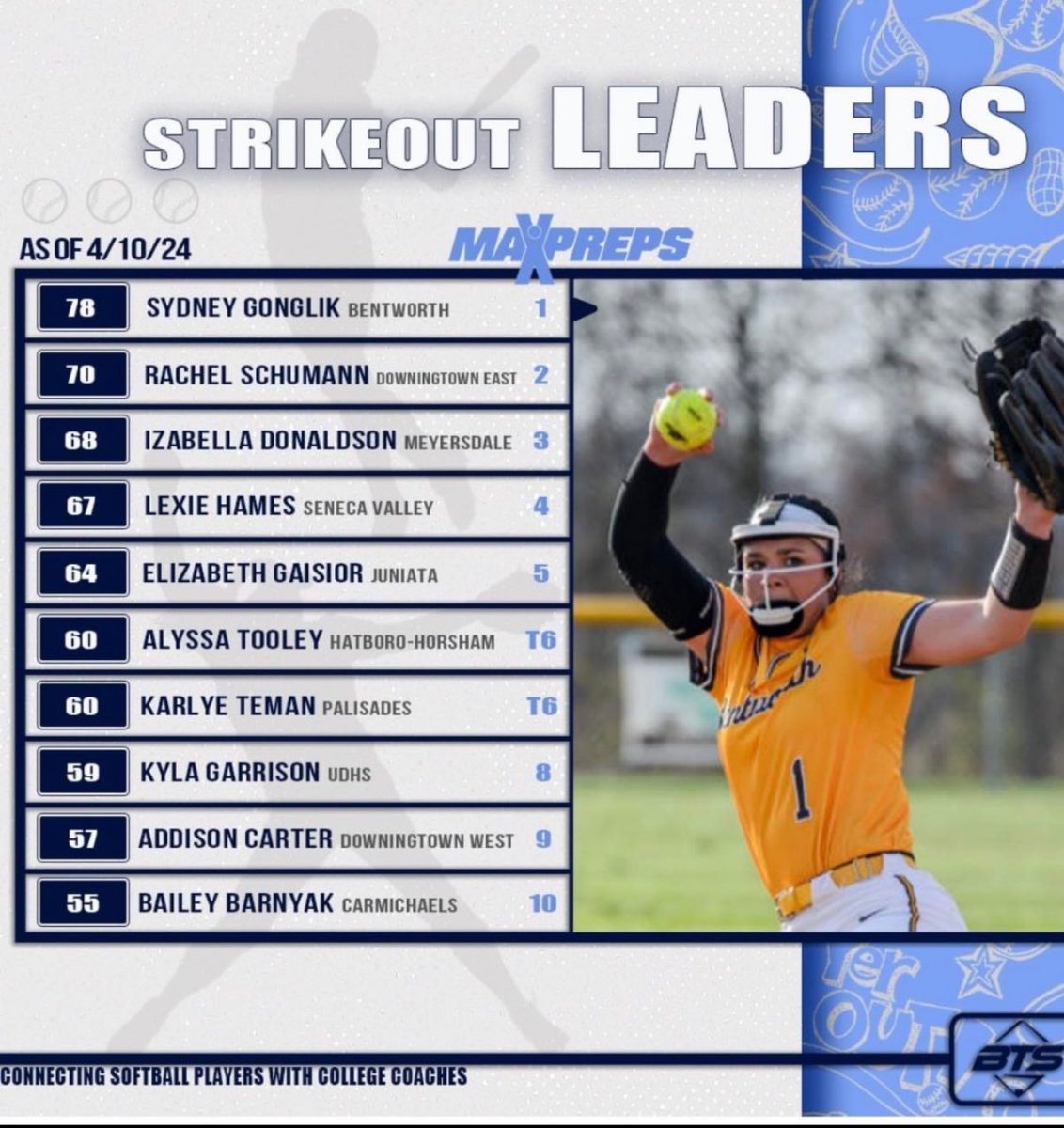 Leading in strikeouts!