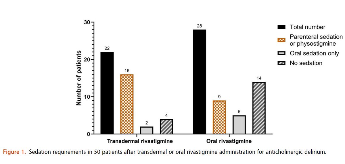 In this series of 50 patients with anticholinergic delirium, <a href="/angelachiewa/">Angela Chiew</a> and colleagues found that rivastigmine, and oral rivastigmine in particular, was an effective treatment.

tandfonline.com/doi/full/10.10…