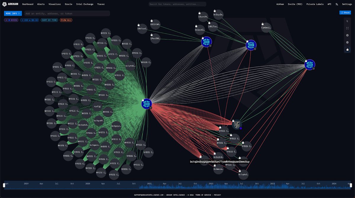 BREAKING: $6 BILLION CRYPTO ASSET MANAGER NEW YORK DIGITAL INVESTMENT GROUP  (NYDIG) IS NOW ON ARKHAM NYDIG is one of the largest asset managers in  crypto, custodying over 90,000 BTC ($6 Billion).