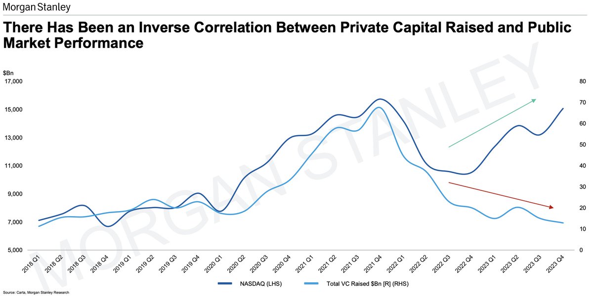 Very interesting chart from @MorganStanley / @cartainc. From Q1 2018 - Q2 2022, VC capital raised and public market performance were strongly correlated, but over the last ~2 years the opposite has been true. How long until the two meet again? Will they? The chart does not…