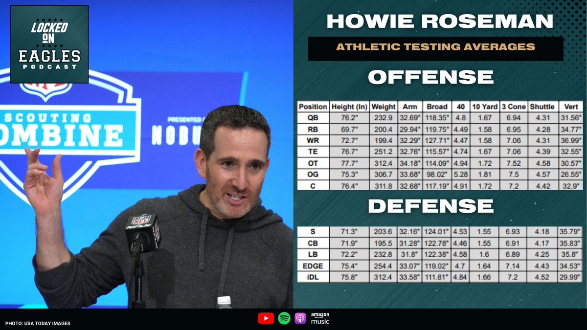 Want to know what Howie Roseman looks for in terms of measurables & athletic testing when drafting at each position? Here is your Howie Roseman 'cheat-sheet,' when it comes to quantitative averages at every position during his GM tenure. (Data sourced from @arjunmenon100's work…