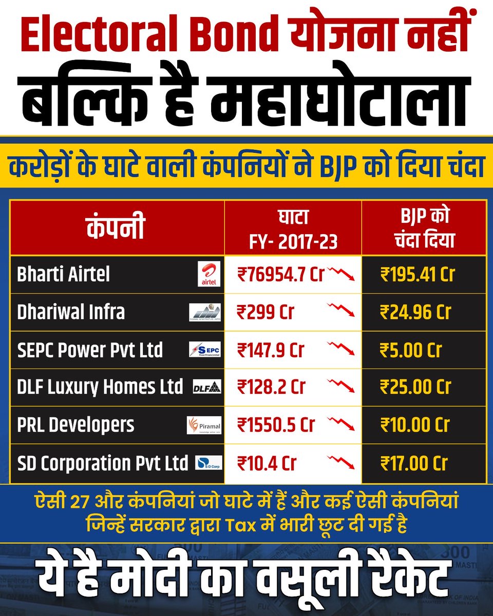 AamAadmiParty's tweet photo. Narendra Modi ने भारत के इतिहास का सबसे बड़ा महाघोटाला किया है।

घाटे वाली कंपनियों से सैंकड़ों करोड़ों का चंदा लेकर उन्हें दी हज़ारों करोड़ टैक्स की छूट। https://t.co/a7xJKvC8bq