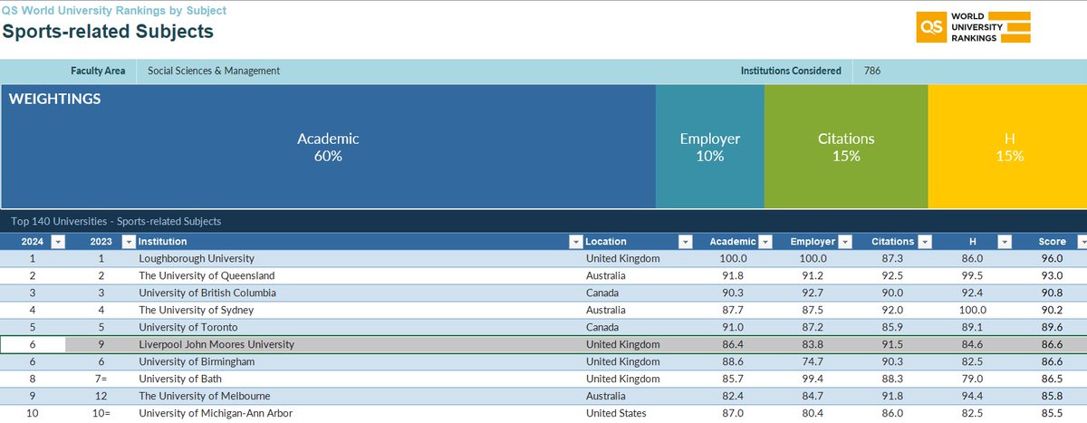 Extremely pleased with our 6th position in the world in Sports Sciences in the 2024 QS World University Rankings by Subject. Very proud of my colleagues in RISES @LJMUSportSci whose high quality work, contributions and dedication led to this recognition.